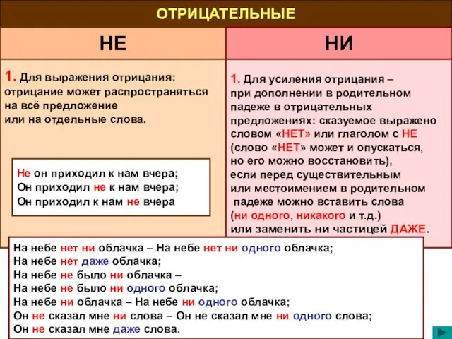 ОТРИЦАТЕЛЬНЫЕ НЕ НИ 1. Для выражения отрицания: отрицание может распространяться на всё