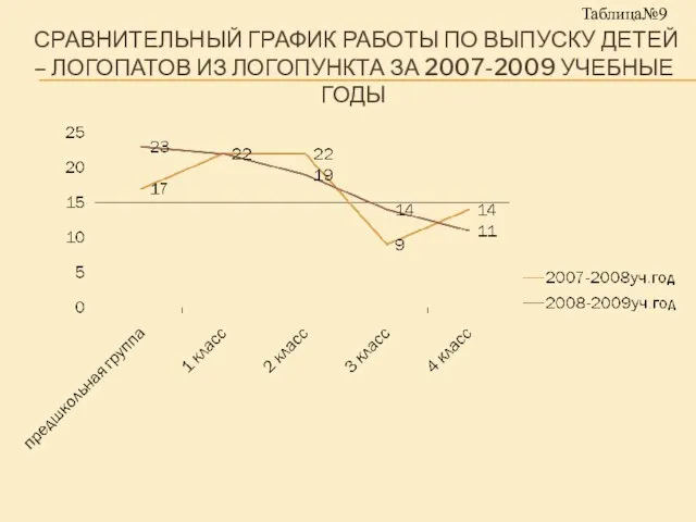 СРАВНИТЕЛЬНЫЙ ГРАФИК РАБОТЫ ПО ВЫПУСКУ ДЕТЕЙ – ЛОГОПАТОВ ИЗ ЛОГОПУНКТА ЗА 2007-2009 УЧЕБНЫЕ ГОДЫ Таблица№9