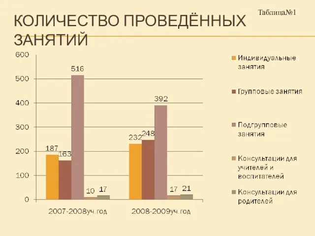 КОЛИЧЕСТВО ПРОВЕДЁННЫХ ЗАНЯТИЙ Таблица№1