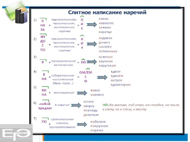 Слитное написание наречий