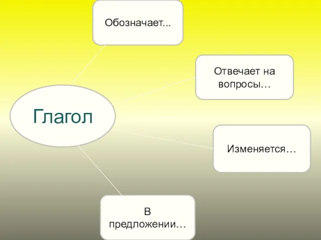 Глагол Изменяется… В предложении… Обозначает... Отвечает на вопросы…