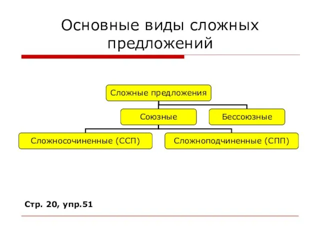 Основные виды сложных предложений Стр. 20, упр.51