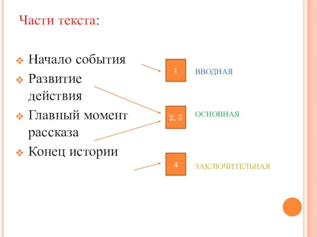 Части текста: Начало события Развитие действия Главный момент рассказа Конец истории ВВОДНАЯ