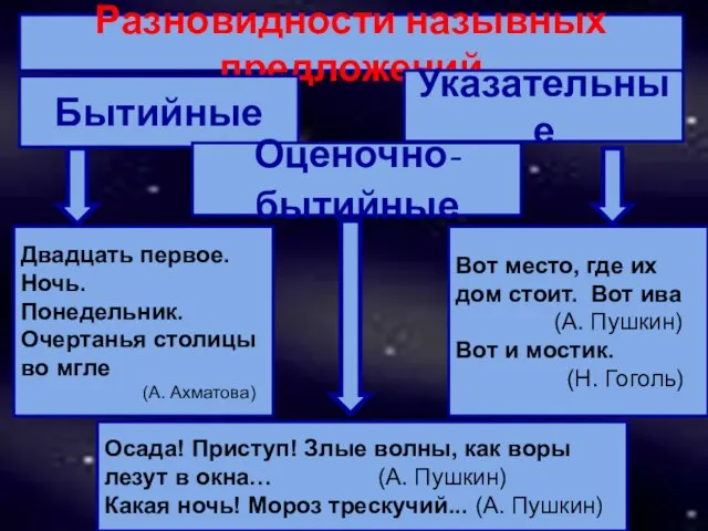 Разновидности назывных предложений Бытийные Оценочно-бытийные Указательные Двадцать первое. Ночь. Понедельник. Очертанья столицы