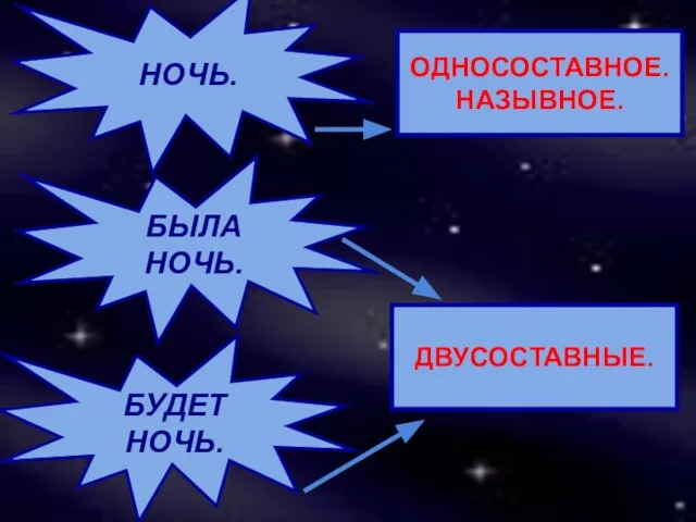 НОЧЬ. ОДНОСОСТАВНОЕ. НАЗЫВНОЕ. БЫЛА НОЧЬ. БУДЕТ НОЧЬ. ДВУСОСТАВНЫЕ.