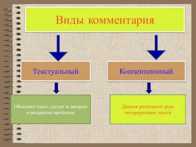 Виды комментария Текстуальный Концепционный Объясняет текст, следуя за автором в раскрытии проблемы