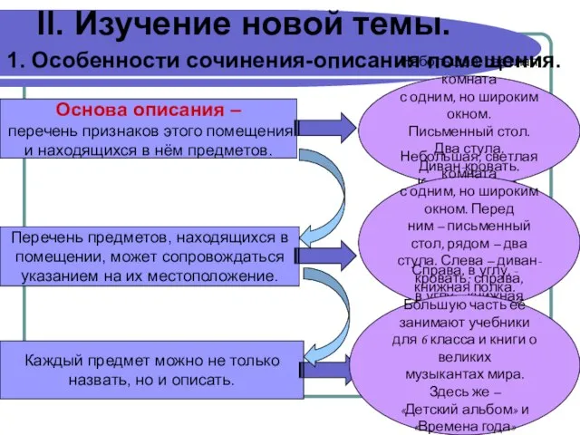 II. Изучение новой темы. 1. Особенности сочинения-описания помещения. Основа описания – перечень