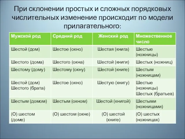 При склонении простых и сложных порядковых числительных изменение происходит по модели прилагательного: