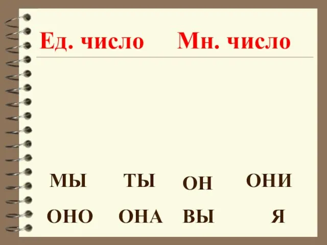 Я МЫ ТЫ ВЫ ОН ОНА ОНО ОНИ Ед. число Мн. число