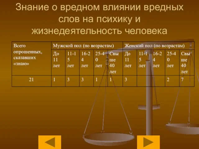 Знание о вредном влиянии вредных слов на психику и жизнедеятельность человека