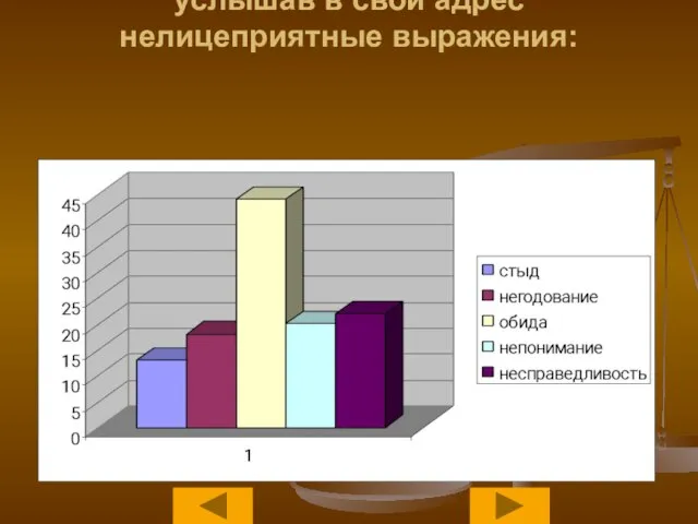 Какие чувства Вы испытываете, услышав в свой адрес нелицеприятные выражения: