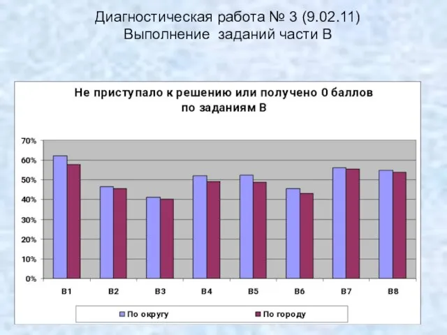 Диагностическая работа № 3 (9.02.11) Выполнение заданий части В