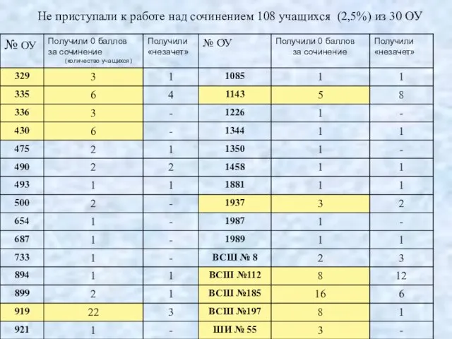 Не приступали к работе над сочинением 108 учащихся (2,5%) из 30 ОУ