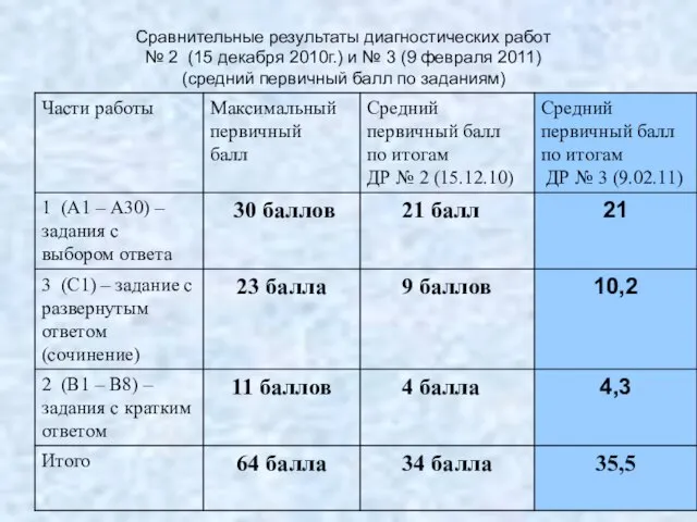 Сравнительные результаты диагностических работ № 2 (15 декабря 2010г.) и № 3