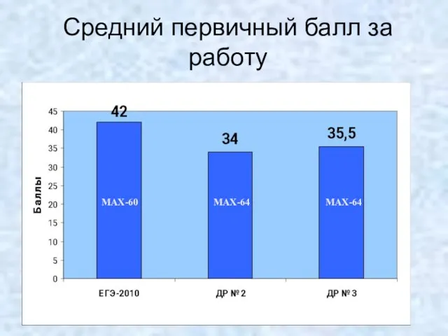 Средний первичный балл за работу MAX-60 MAX-64 MAX-64