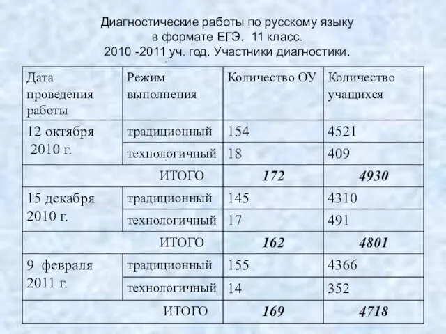 Диагностические работы по русскому языку в формате ЕГЭ. 11 класс. 2010 -2011 уч. год. Участники диагностики.