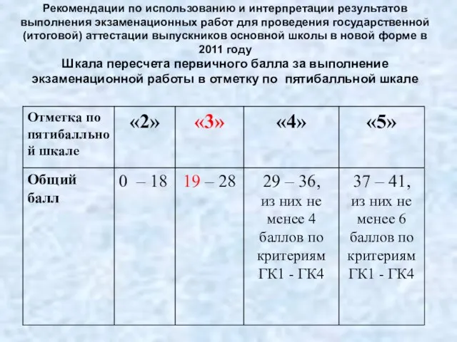 Рекомендации по использованию и интерпретации результатов выполнения экзаменационных работ для проведения государственной