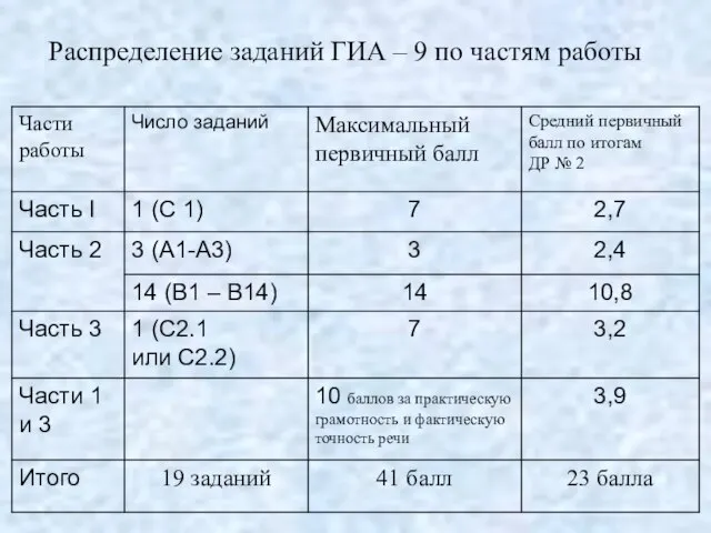 Распределение заданий ГИА – 9 по частям работы