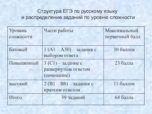 Структура ЕГЭ по русскому языку и распределение заданий по уровню сложности