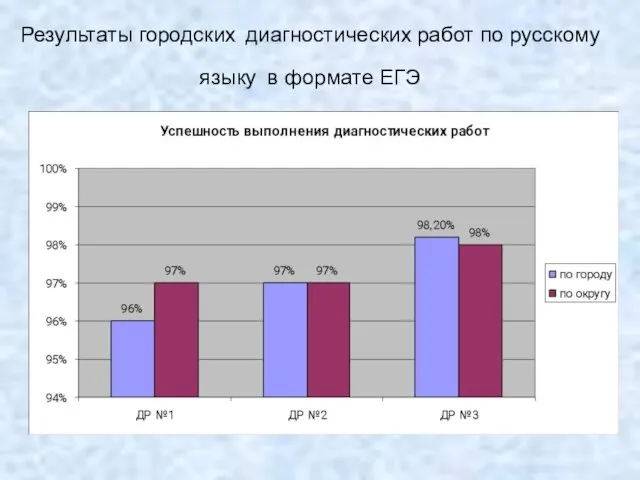 Результаты городских диагностических работ по русскому языку в формате ЕГЭ