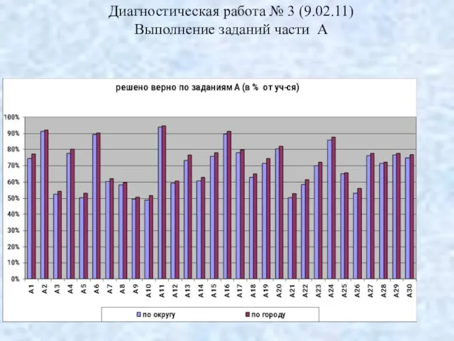 Диагностическая работа № 3 (9.02.11) Выполнение заданий части А