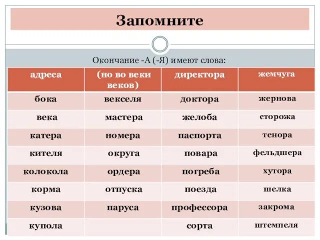 Запомните Окончание -А (-Я) имеют слова: