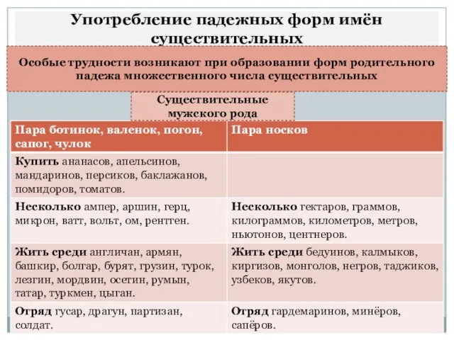 Употребление падежных форм имён существительных Особые трудности возникают при образовании форм родительного