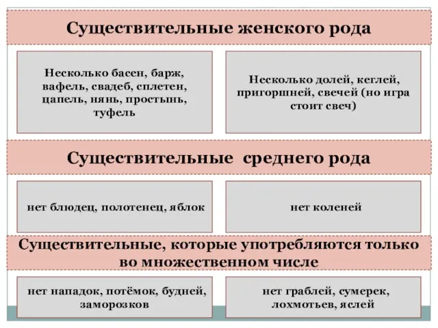 Существительные женского рода Несколько басен, барж, вафель, свадеб, сплетен, цапель, нянь, простынь,