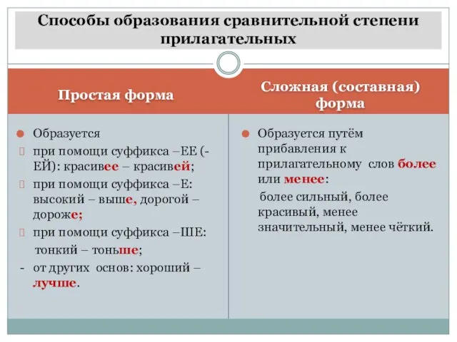 Простая форма Сложная (составная) форма Образуется при помощи суффикса –ЕЕ (-ЕЙ): красивее