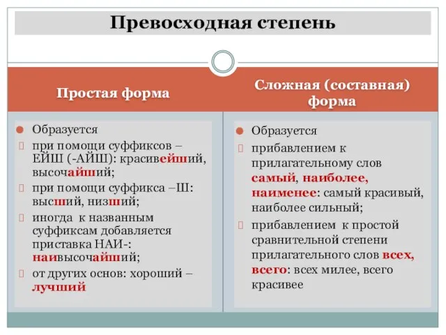 Простая форма Сложная (составная) форма Образуется при помощи суффиксов –ЕЙШ (-АЙШ): красивейший,