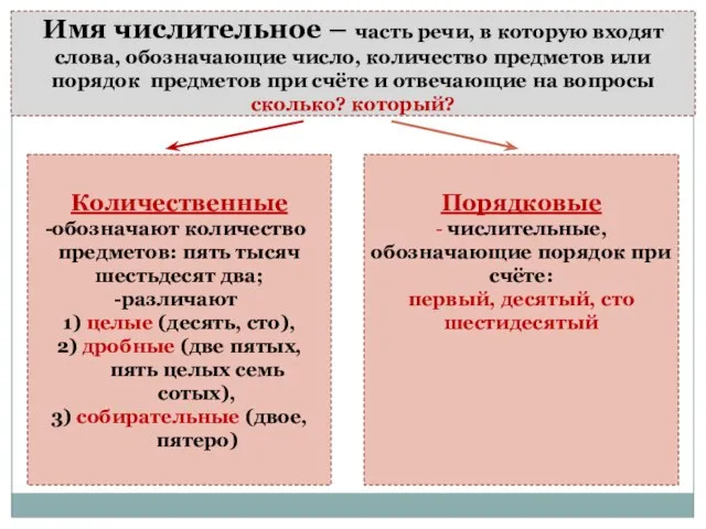 Имя числительное – часть речи, в которую входят слова, обозначающие число, количество