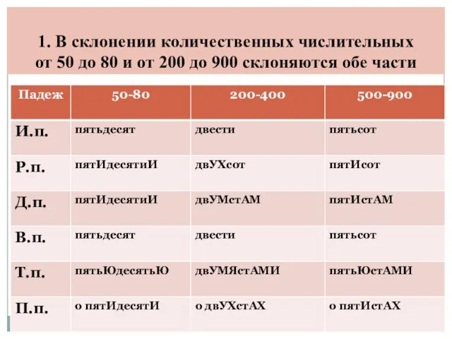 1. В склонении количественных числительных от 50 до 80 и от 200