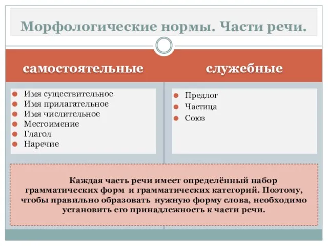 самостоятельные служебные Имя существительное Имя прилагательное Имя числительное Местоимение Глагол Наречие Предлог