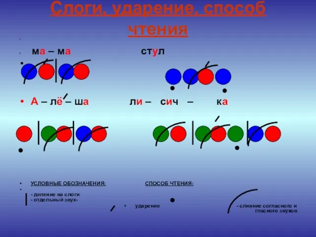 Слоги, ударение, способ чтения ма – ма стул А – лё –