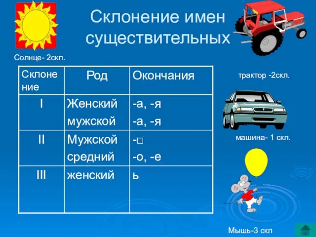 Склонение имен существительных трактор -2скл. машина- 1 скл. Солнце- 2скл. Мышь-3 скл