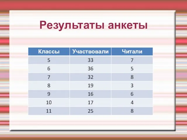 Результаты анкеты