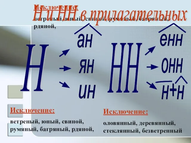 Исключение: ветреный, юный, свиной, румяный, багряный, рдяной, Н и НН в прилагательных