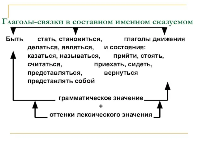 Глаголы-связки в составном именном сказуемом Быть стать, становиться, глаголы движения делаться, являться,