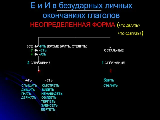 Е и И в безударных личных окончаниях глаголов НЕОПРЕДЕЛЕННАЯ ФОРМА (ЧТО ДЕЛАТЬ?