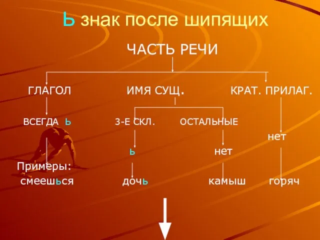 Ь знак после шипящих ЧАСТЬ РЕЧИ ГЛАГОЛ ИМЯ СУЩ. КРАТ. ПРИЛАГ. ВСЕГДА