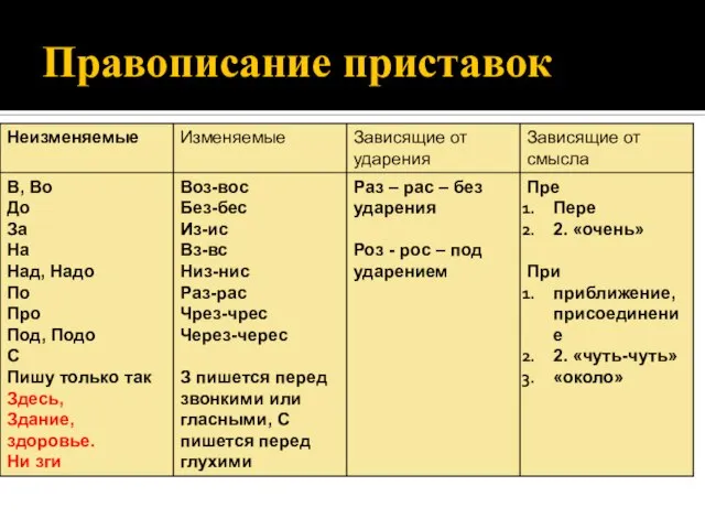 Правописание приставок