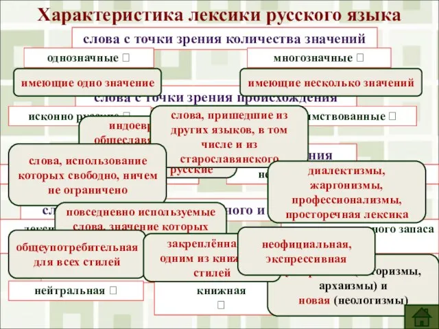 Характеристика лексики русского языка слова с точки зрения количества значений слова с