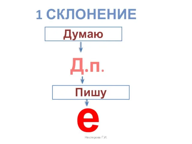 Нестерова Г.И. Думаю Пишу е 1 СКЛОНЕНИЕ Д.п.