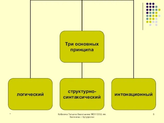 * Кобякина Татьяна Васильевна МОУ СОШ им. Калинина г. Бугуруслан