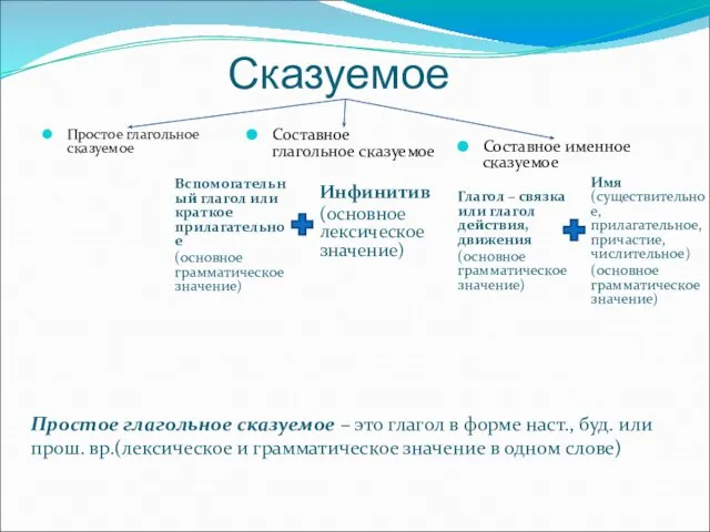 Сказуемое Простое глагольное сказуемое – это глагол в форме наст., буд. или