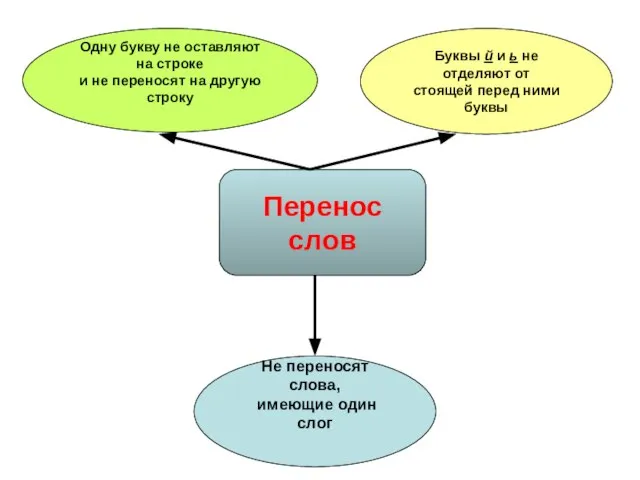 Перенос слов Одну букву не оставляют на строке и не переносят на