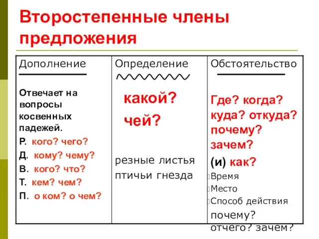 Второстепенные члены предложения