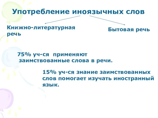 Употребление иноязычных слов Книжно-литературная речь Бытовая речь 75% уч-ся применяют заимствованные слова