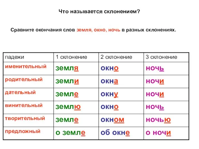 Что называется склонением? Сравните окончания слов земля, окно, ночь в разных склонениях.