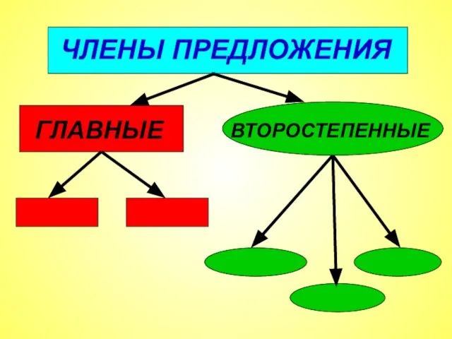 ЧЛЕНЫ ПРЕДЛОЖЕНИЯ ГЛАВНЫЕ ВТОРОСТЕПЕННЫЕ